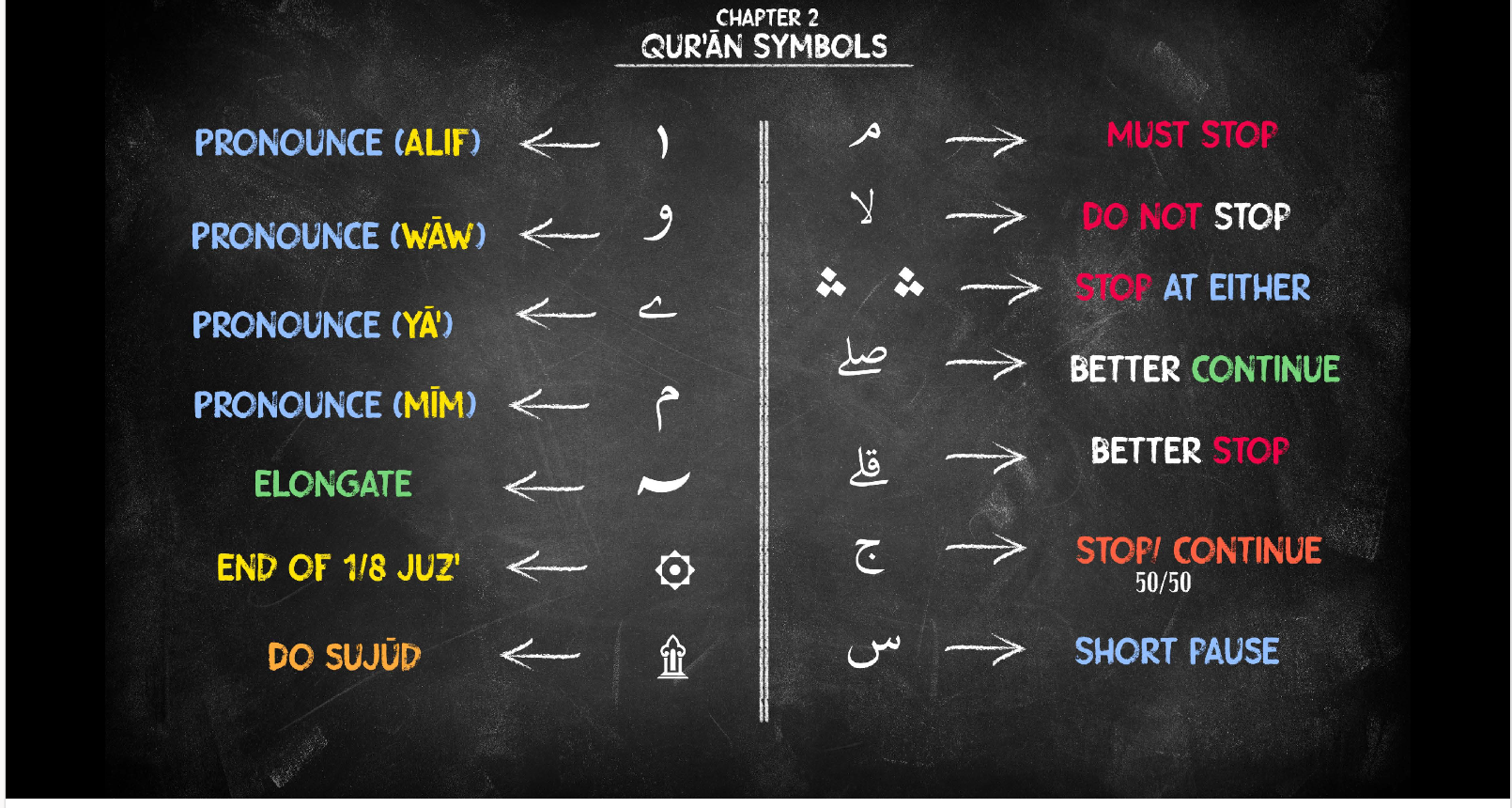 Poster explaining Quran reading and stopping symbols